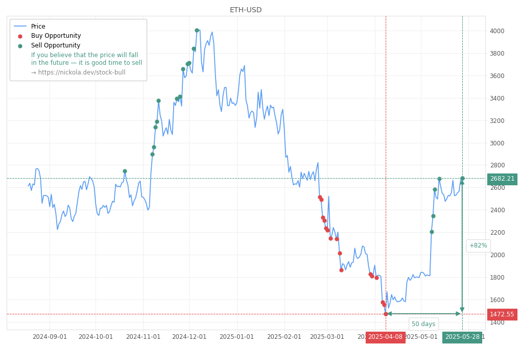 Cryptocurrency Market Alert - Sell ETH-USD: 2682.21