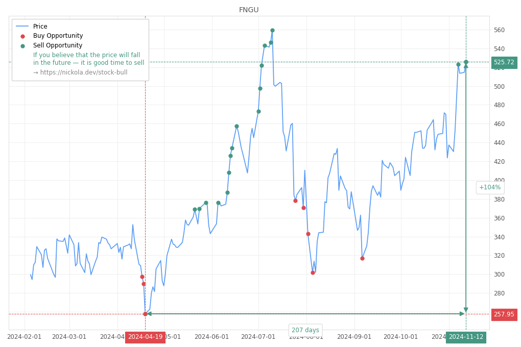 Stock Market Alert - Sell FNGU: 525.72