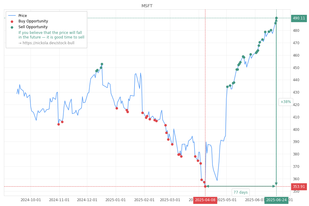 Stock Market Alert - Sell MSFT: 490.11