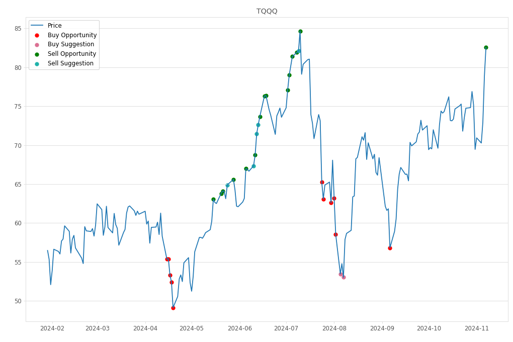 Stock Market Alert - Sell TQQQ: 82.55