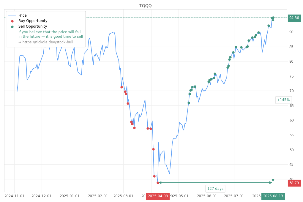 Stock Market Alert - Sell TQQQ: 94.86