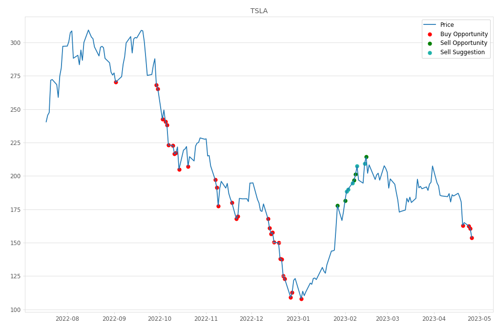 Stock Market Alert - Buy TSLA: 153.75