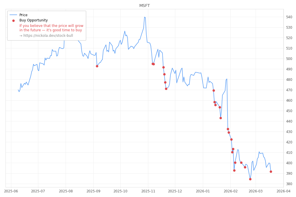 Stock Market Alert - Buy MSFT: 391.79