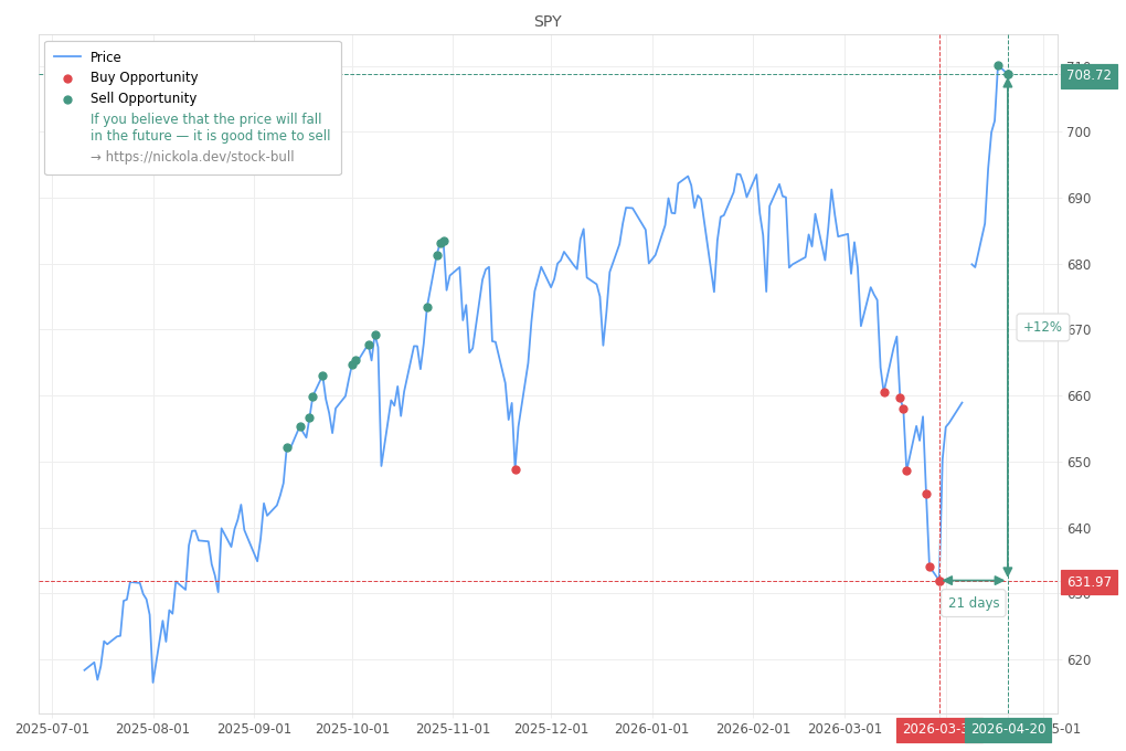 Stock Market Alert - Sell SPY: 708.72