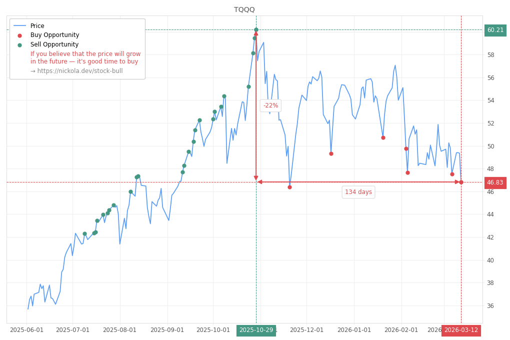 Stock Market Alert - Buy TQQQ: 46.83