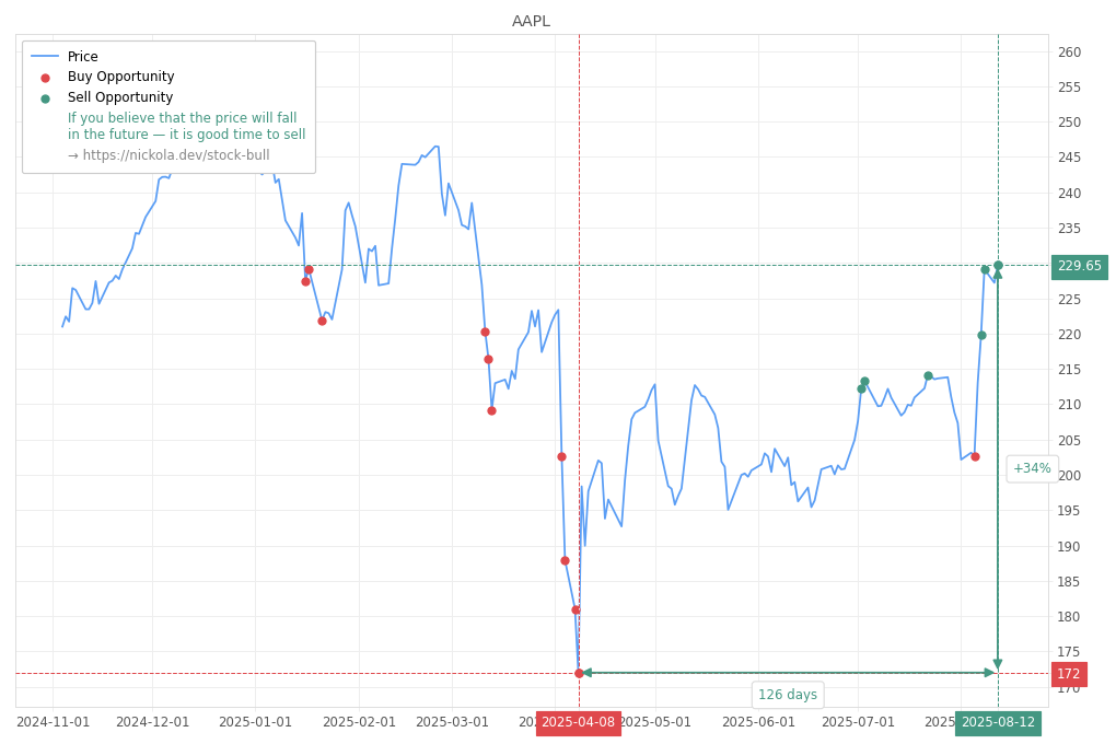Stock Market Alert - Sell AAPL: 229.65