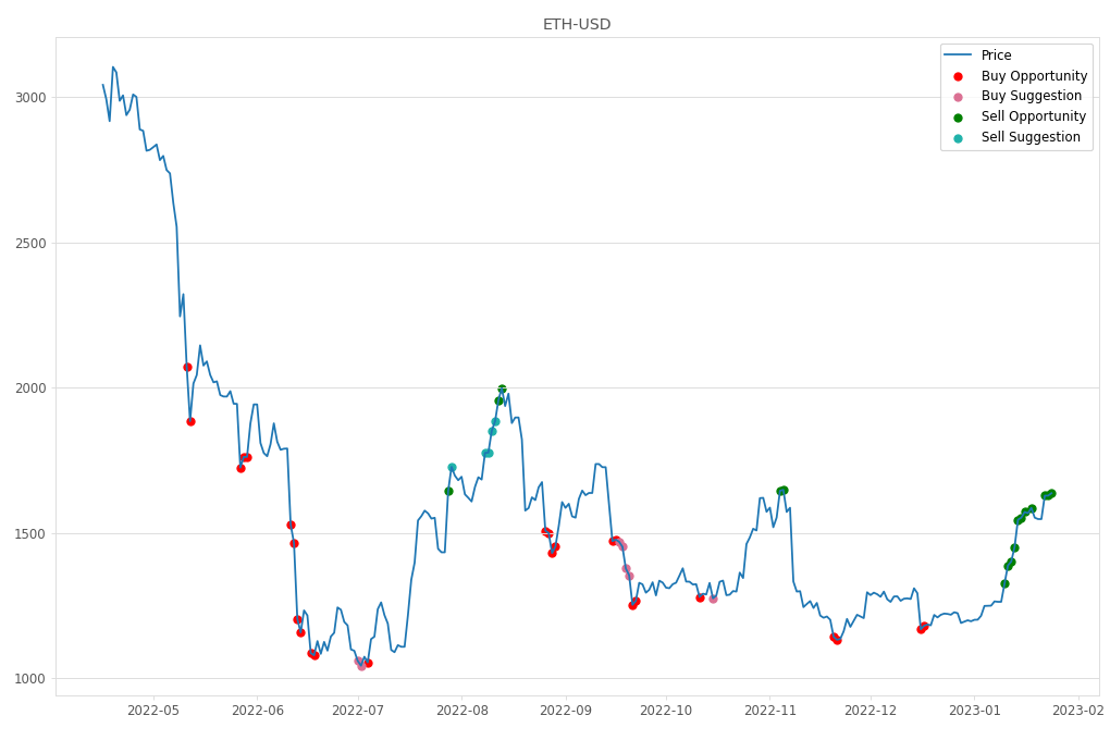 Cryptocurrency Market Alert - Sell ETH-USD: 1636.75