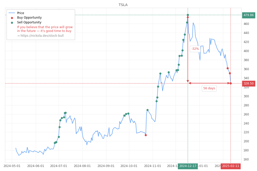 Stock Market Alert - Buy TSLA: 328.5