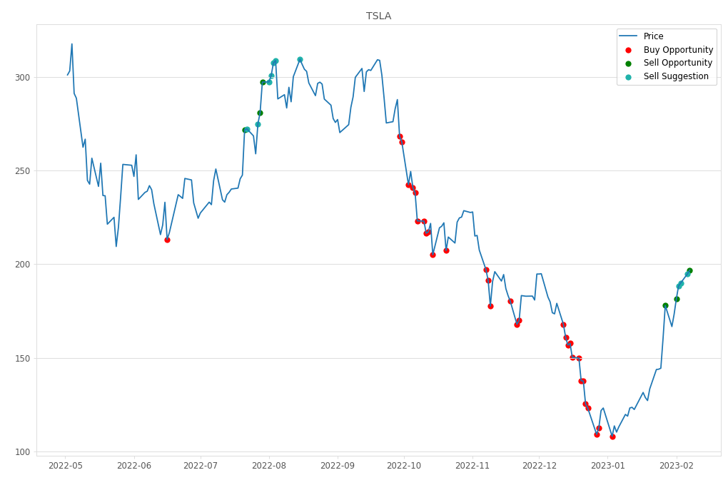 Stock Market Alert - Sell TSLA: 196.81