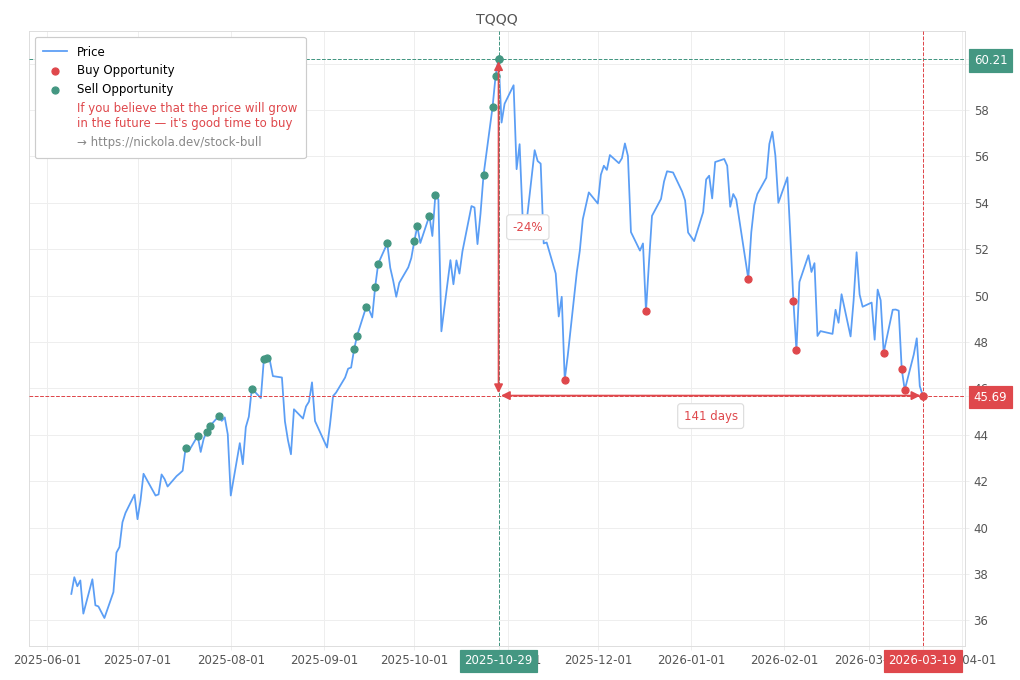 Stock Market Alert - Buy TQQQ: 45.69