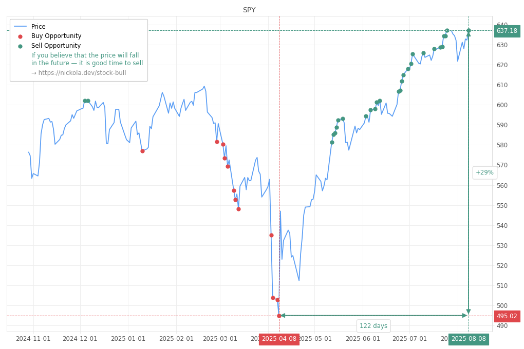 Stock Market Alert - Sell SPY: 637.18