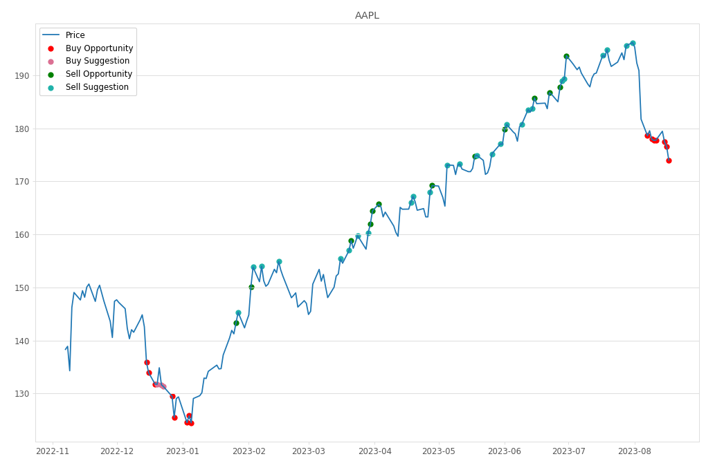 Stock Market Alert - Buy AAPL: 174.0