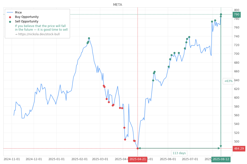 Stock Market Alert - Sell META: 790.0