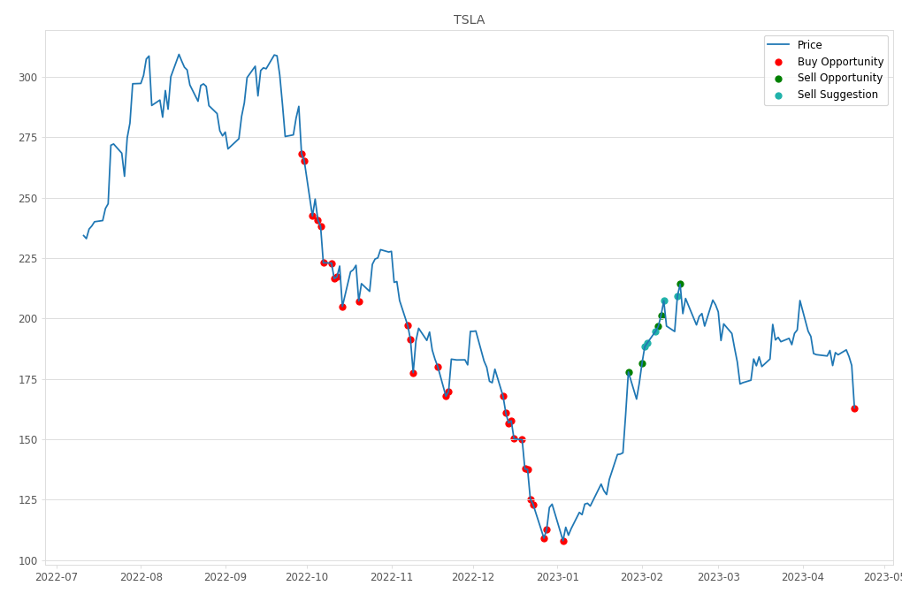 Stock Market Alert - Buy TSLA: 162.99