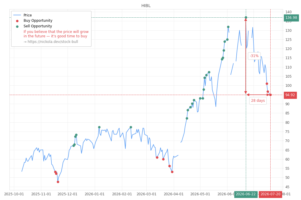 Stock Market Alert - Buy HIBL: 94.92
