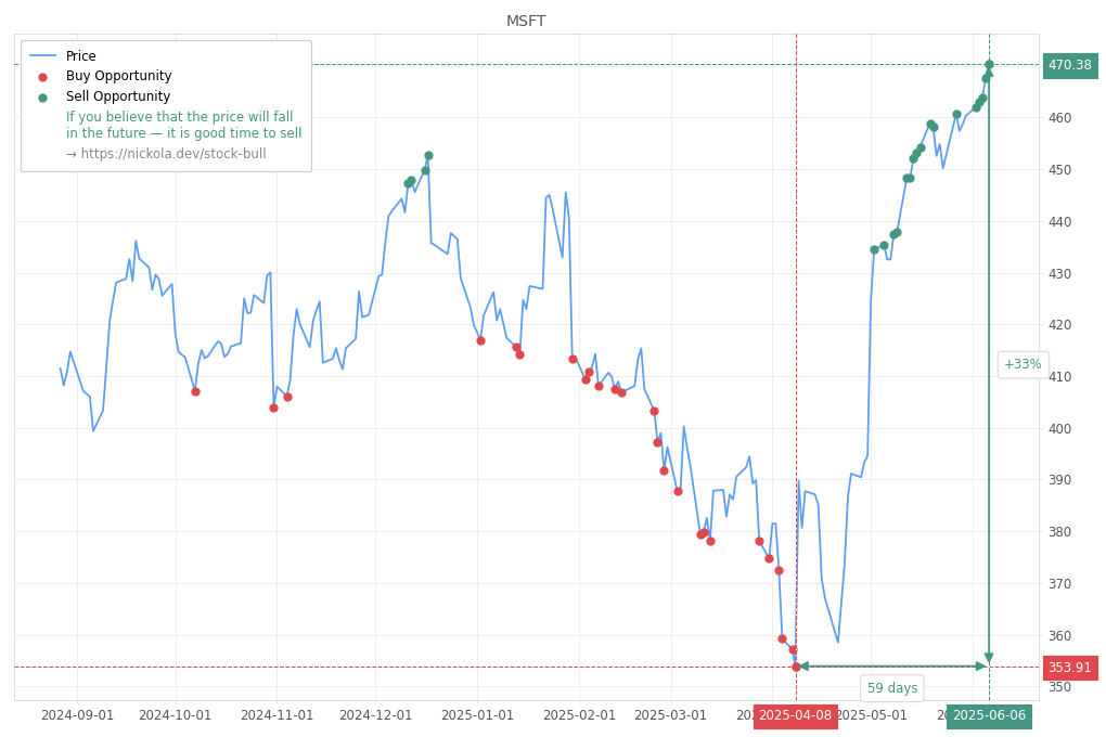 Stock Market Alert - Sell MSFT: 470.38