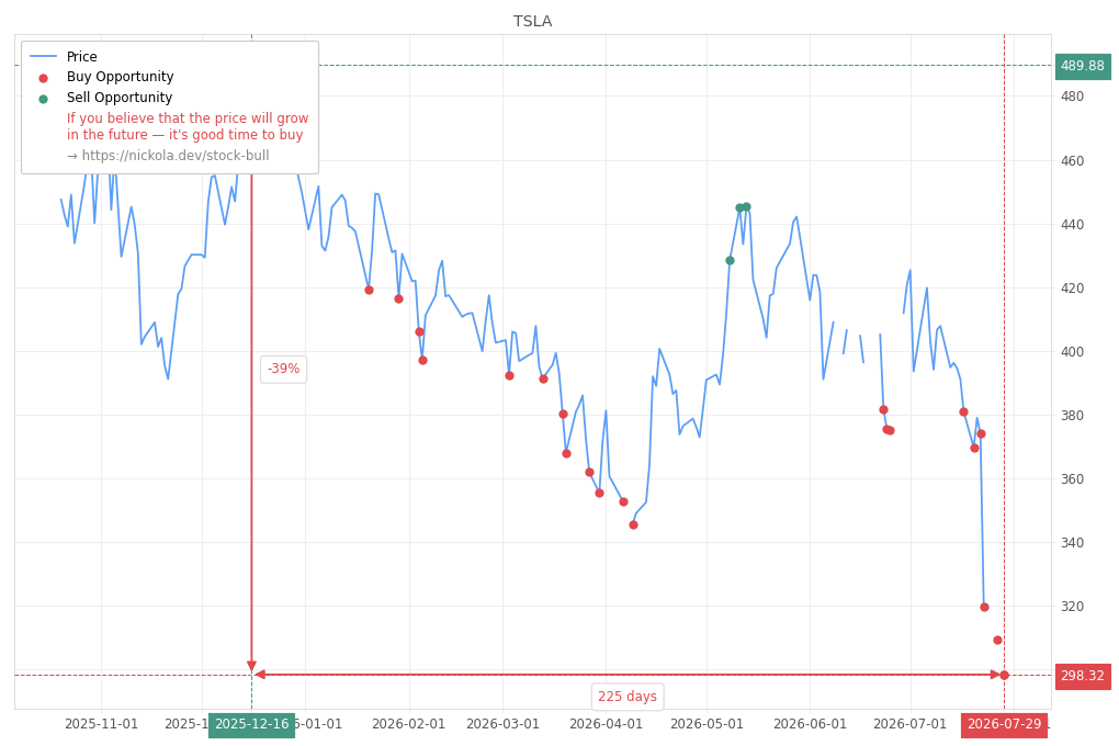 Stock Market Alert - Buy TSLA: 298.32