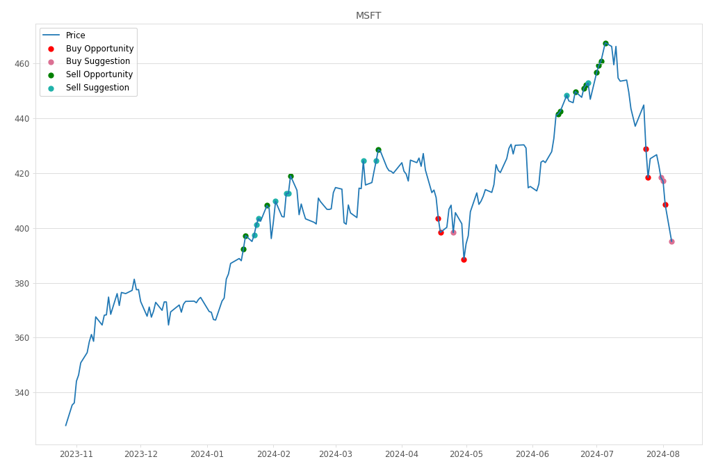 Stock Market Alert - Buy MSFT: 395.15