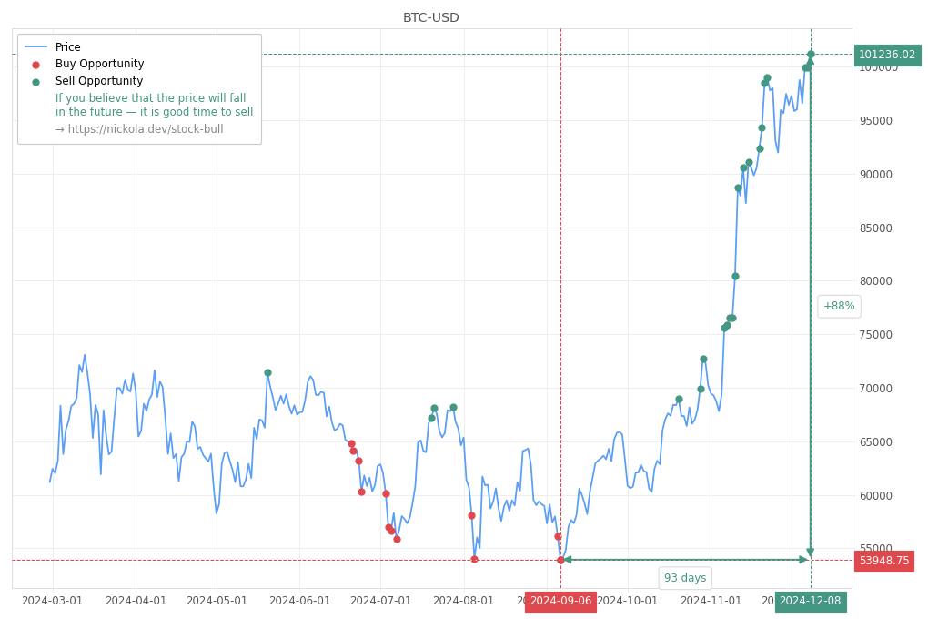 Cryptocurrency Market Alert - Sell BTC-USD: 101236.02