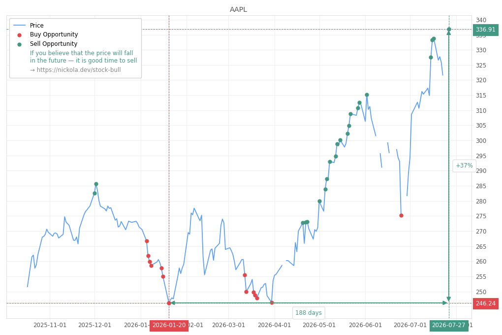 Stock Market Alert - Sell AAPL: 336.91