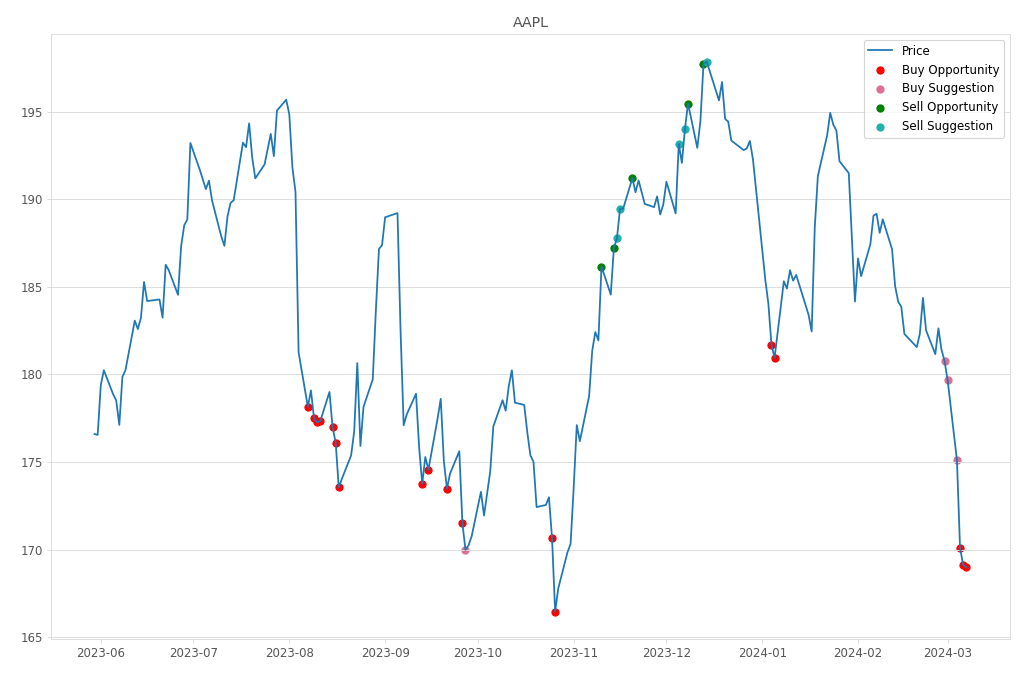 Stock Market Alert - Buy AAPL: 169.0