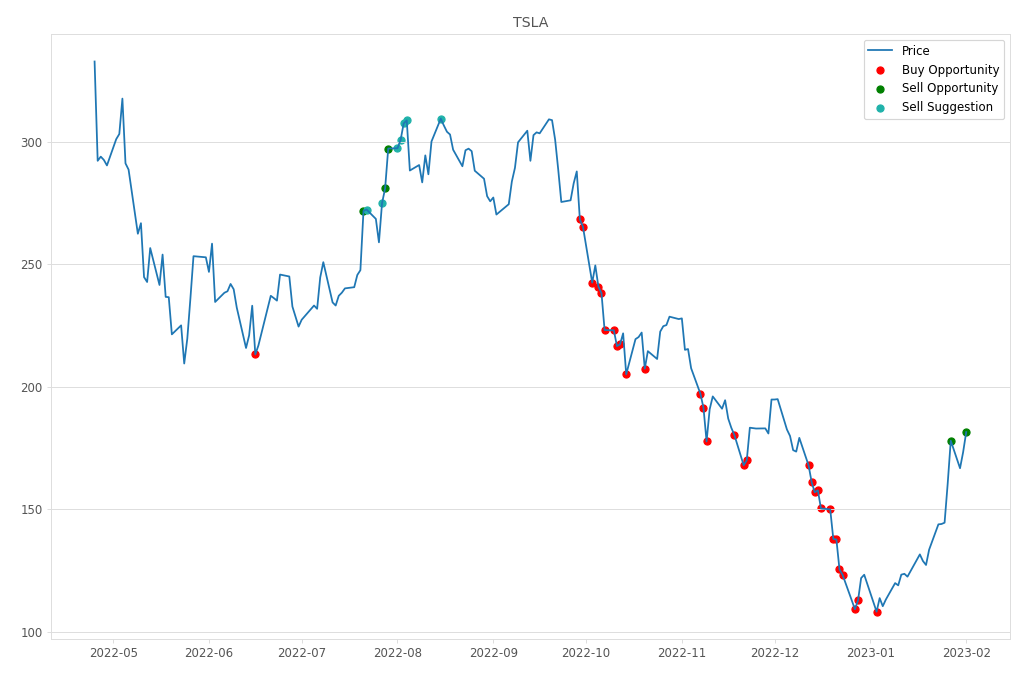 Stock Market Alert - Sell TSLA: 181.41