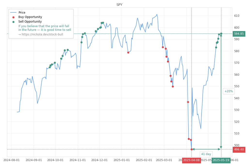 Stock Market Alert - Sell SPY: 594.85
