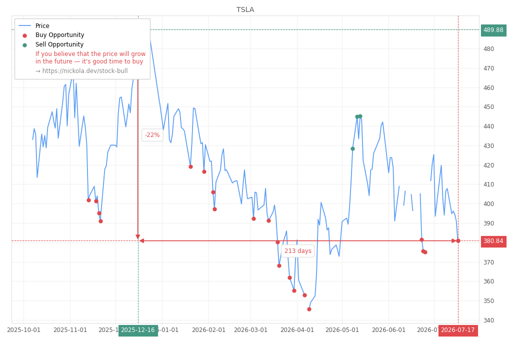 Stock Market Alert - Buy TSLA: 380.84