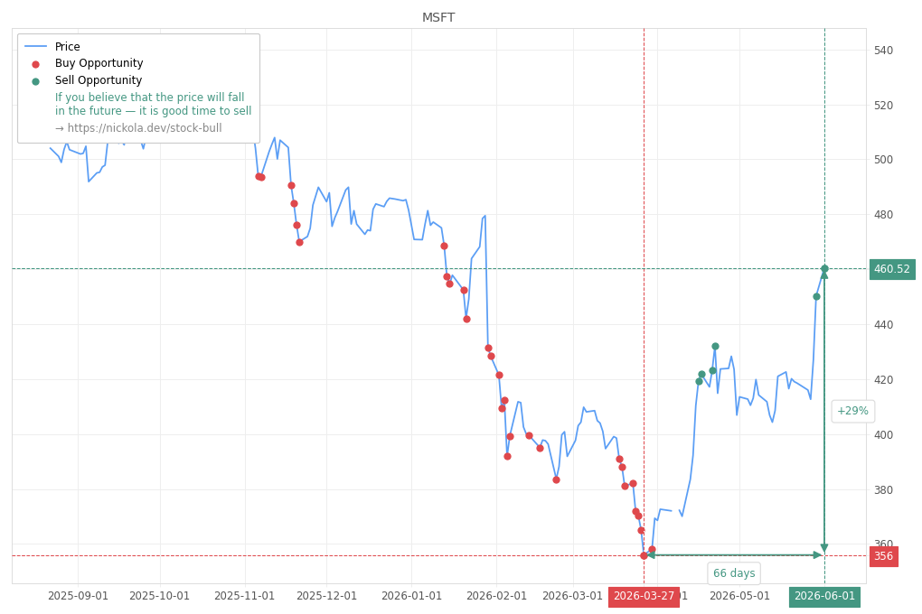 Stock Market Alert - Sell MSFT: 460.52