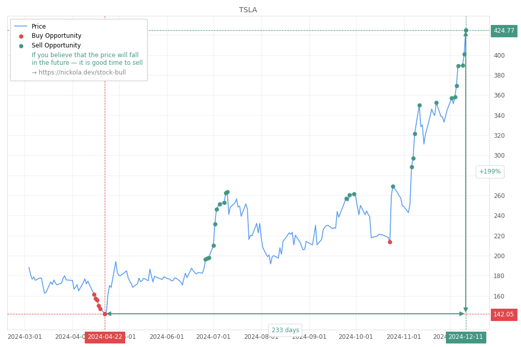 Stock Market Alert - Sell TSLA: 424.77