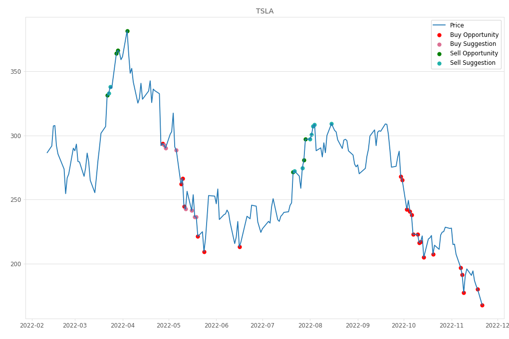 Stock Market Alert - Buy TSLA: 167.87