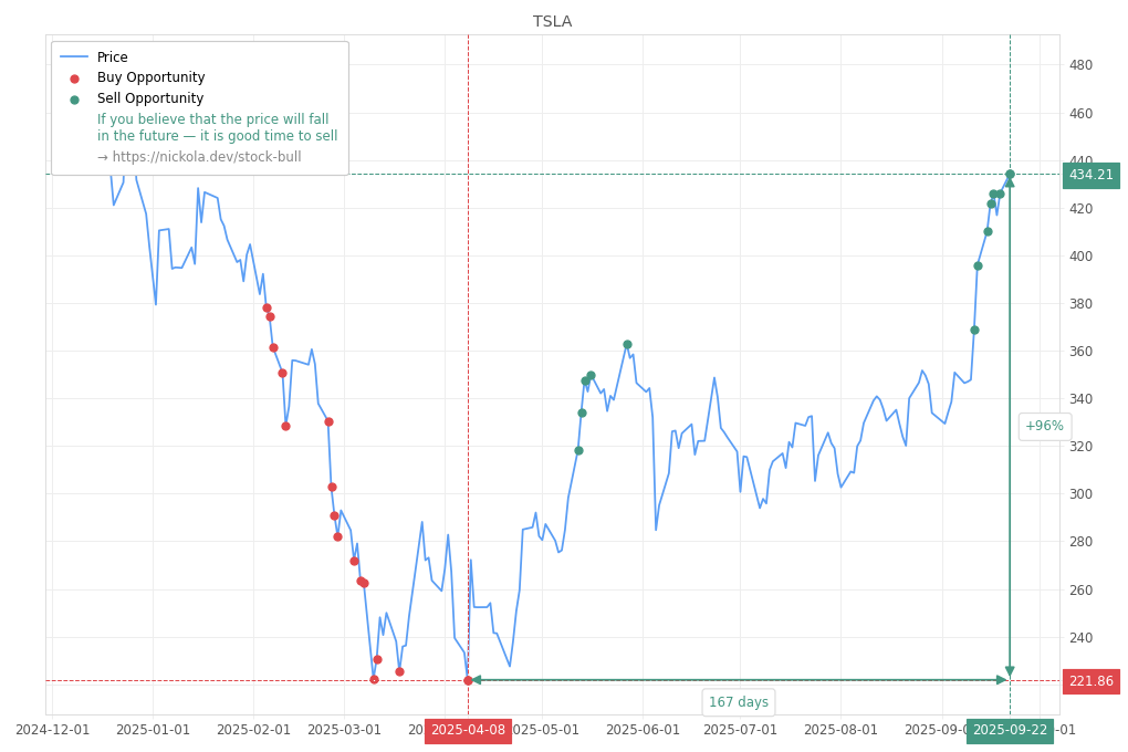 Stock Market Alert - Sell TSLA: 434.21