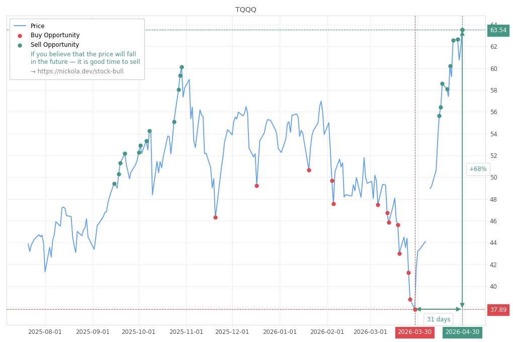 Stock Market Alert - Sell TQQQ: 63.54
