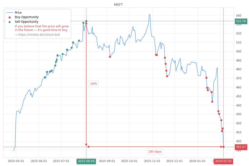 Stock Market Alert - Buy MSFT: 393.67