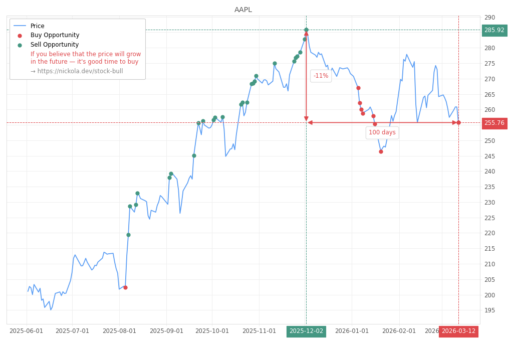 Stock Market Alert - Buy AAPL: 255.76