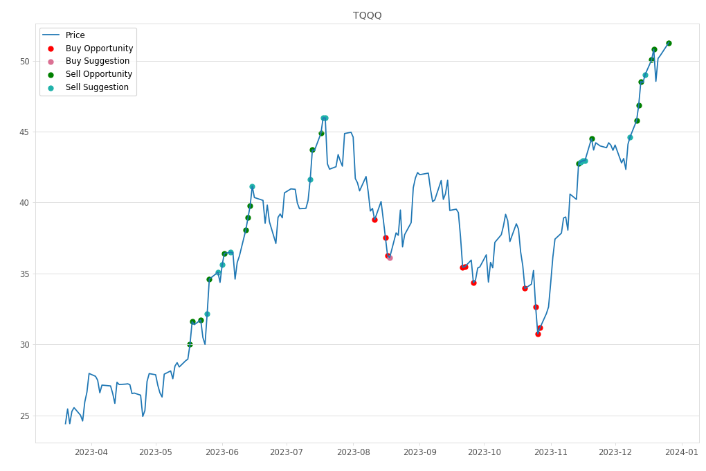 Stock Market Alert - Sell TQQQ: 51.27