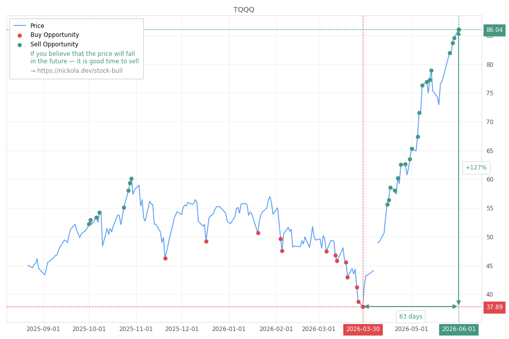 Stock Market Alert - Sell TQQQ: 86.04