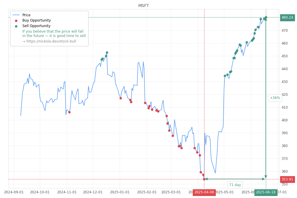 Stock Market Alert - Sell MSFT: 480.24