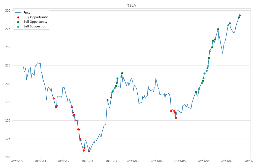 Stock Market Alert - Sell TSLA: 293.34