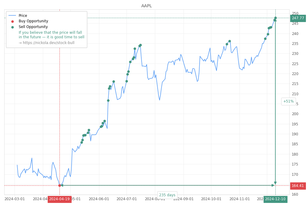 Stock Market Alert - Sell AAPL: 247.77