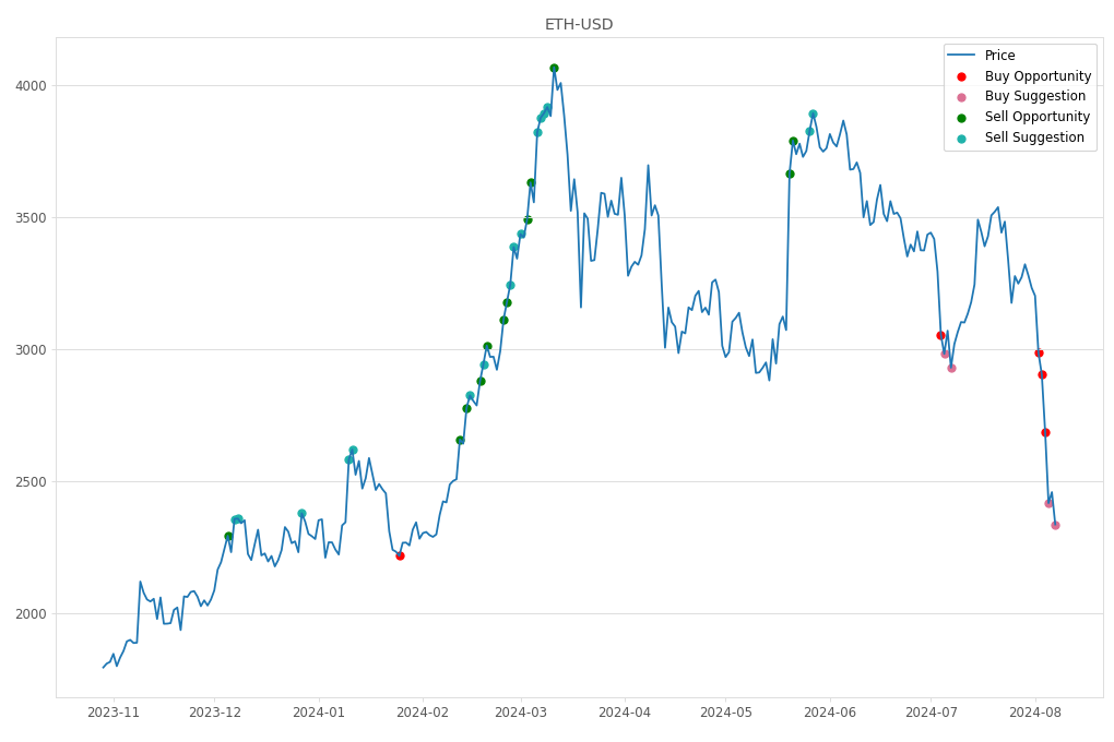 Cryptocurrency Market Alert - Buy ETH-USD: 2336.59