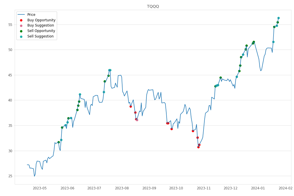 Stock Market Alert - Sell TQQQ: 56.32