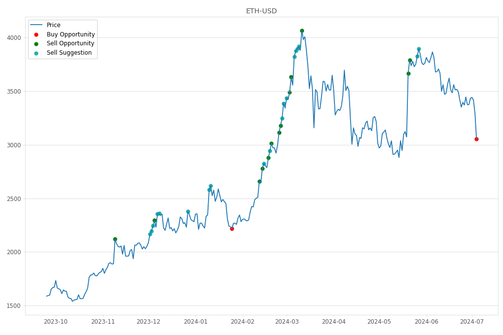 Cryptocurrency Market Alert - Buy ETH-USD: 3054.52