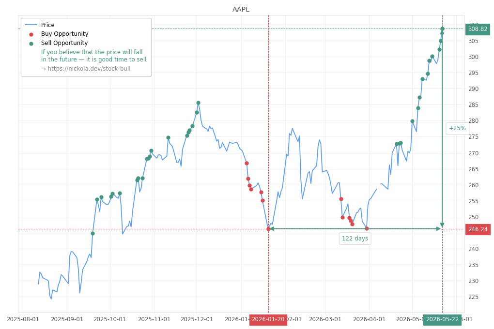 Stock Market Alert - Sell AAPL: 308.82