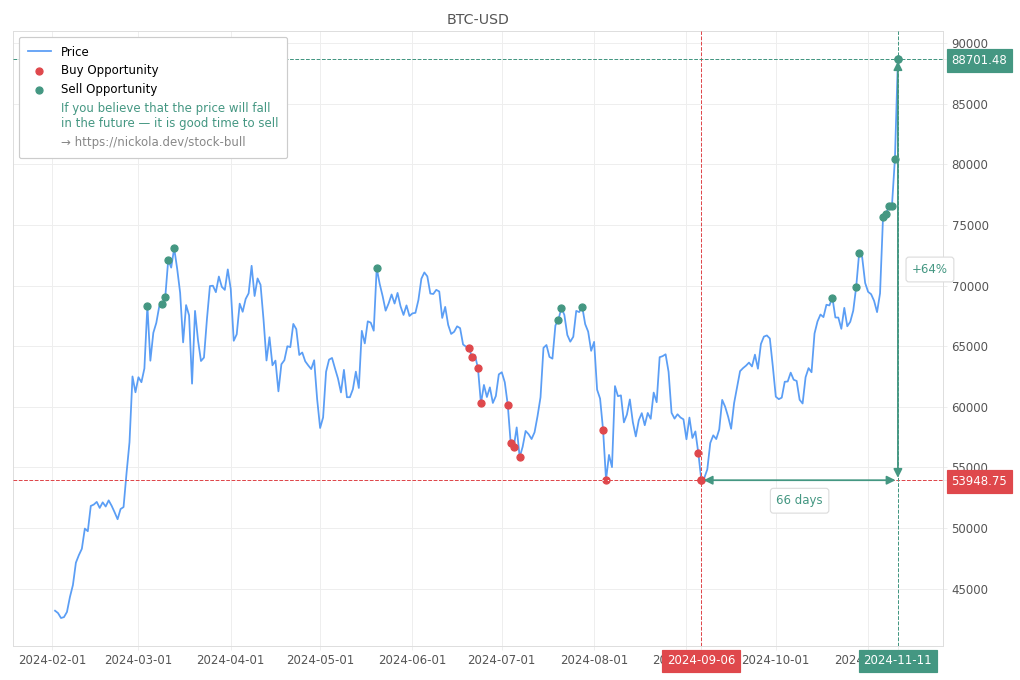 Cryptocurrency Market Alert - Sell BTC-USD: 88701.48