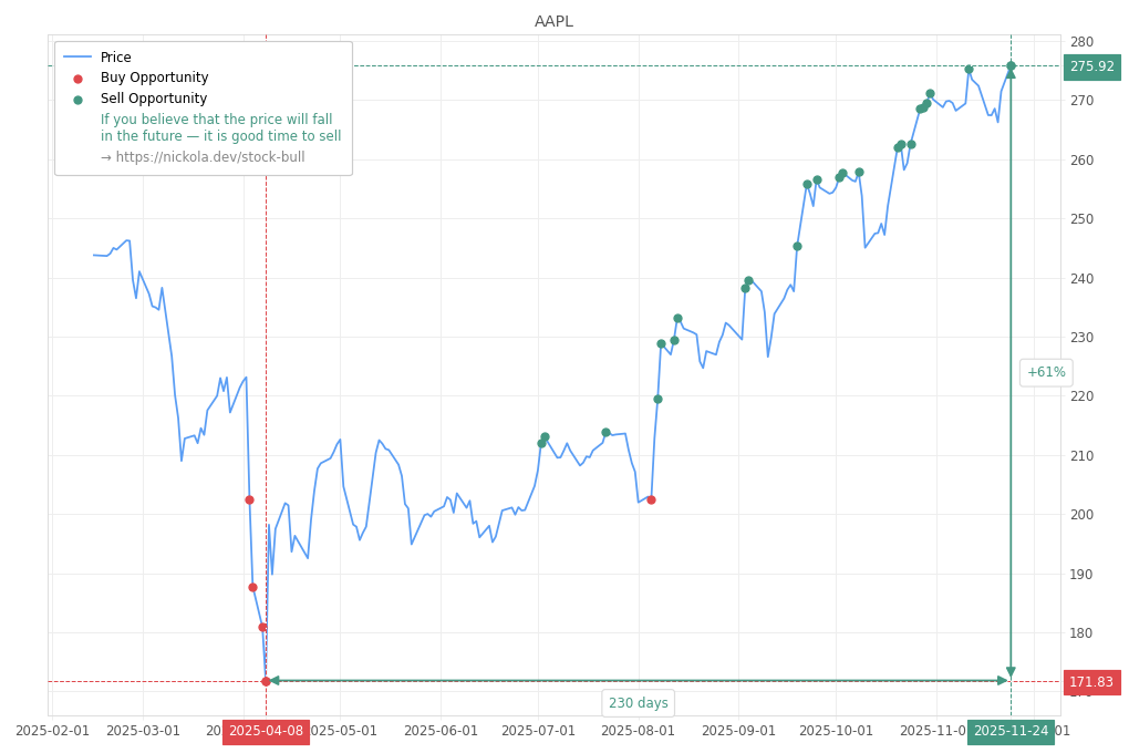 Stock Market Alert - Sell AAPL: 275.92