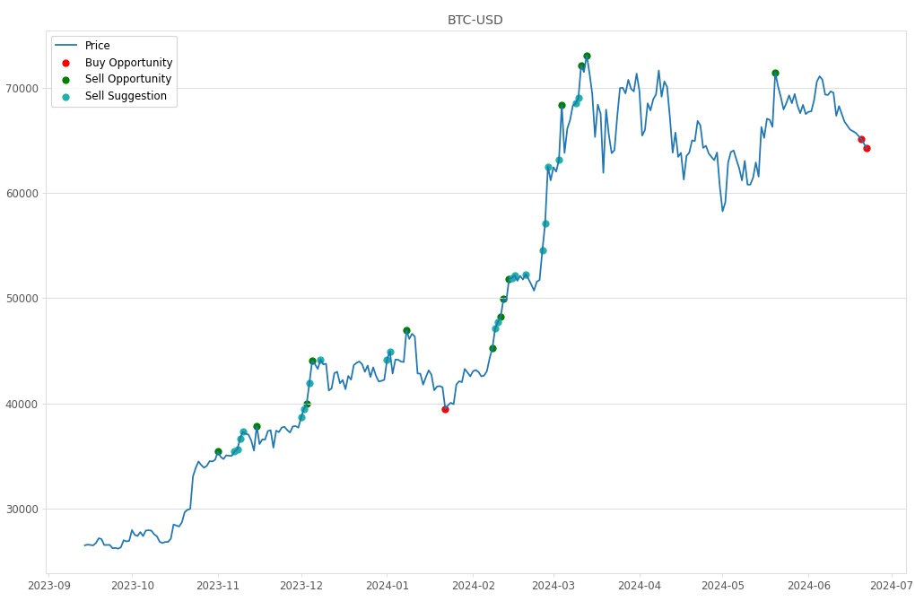 Cryptocurrency Market Alert - Buy BTC-USD: 64233.22