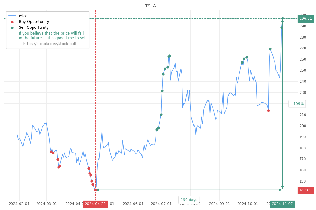 Stock Market Alert - Sell TSLA: 296.91