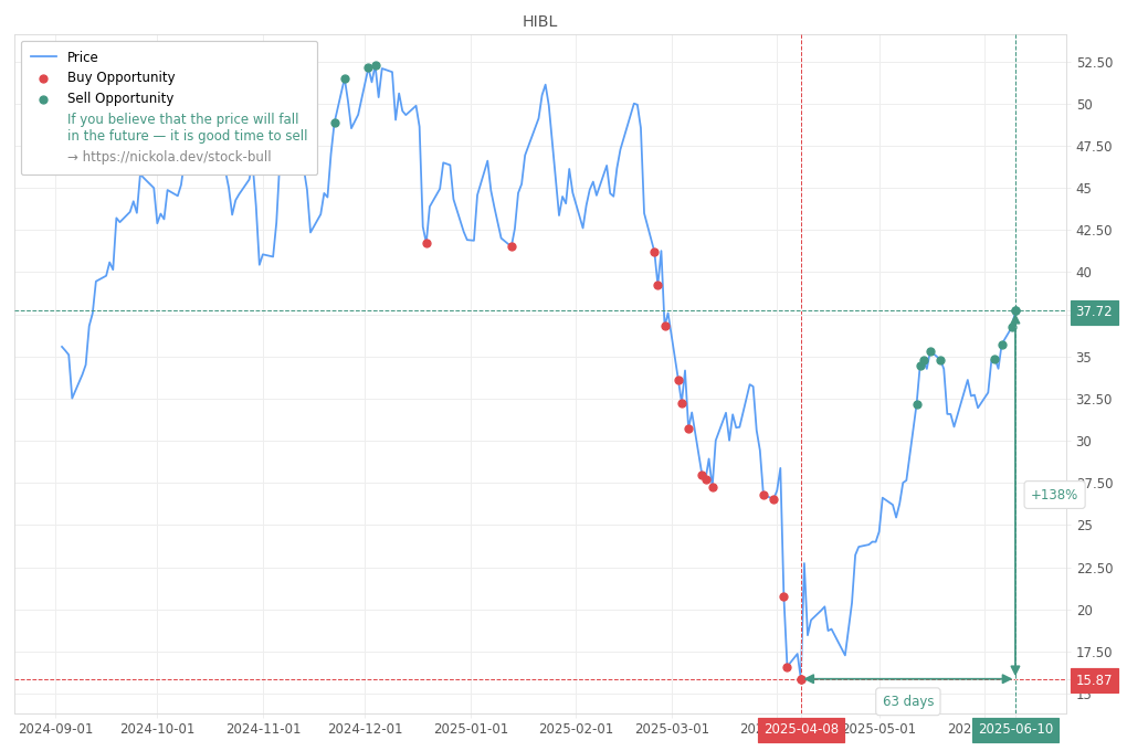 Stock Market Alert - Sell HIBL: 37.72