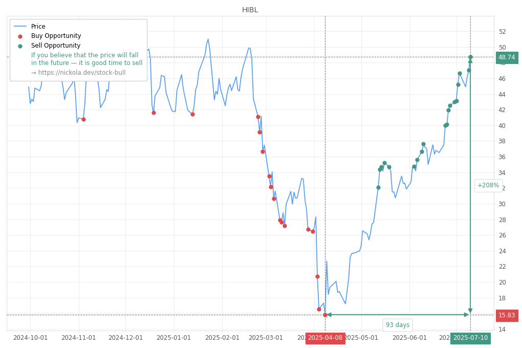 Stock Market Alert - Sell HIBL: 48.74
